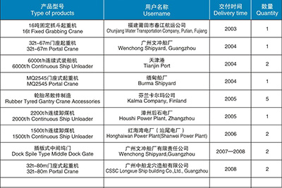 起重機械、港口機械產品匯總表（2003-2012）