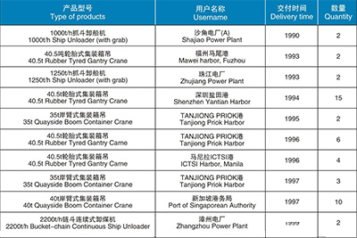 起重機械、港口機械產品匯總表（1990-2003）