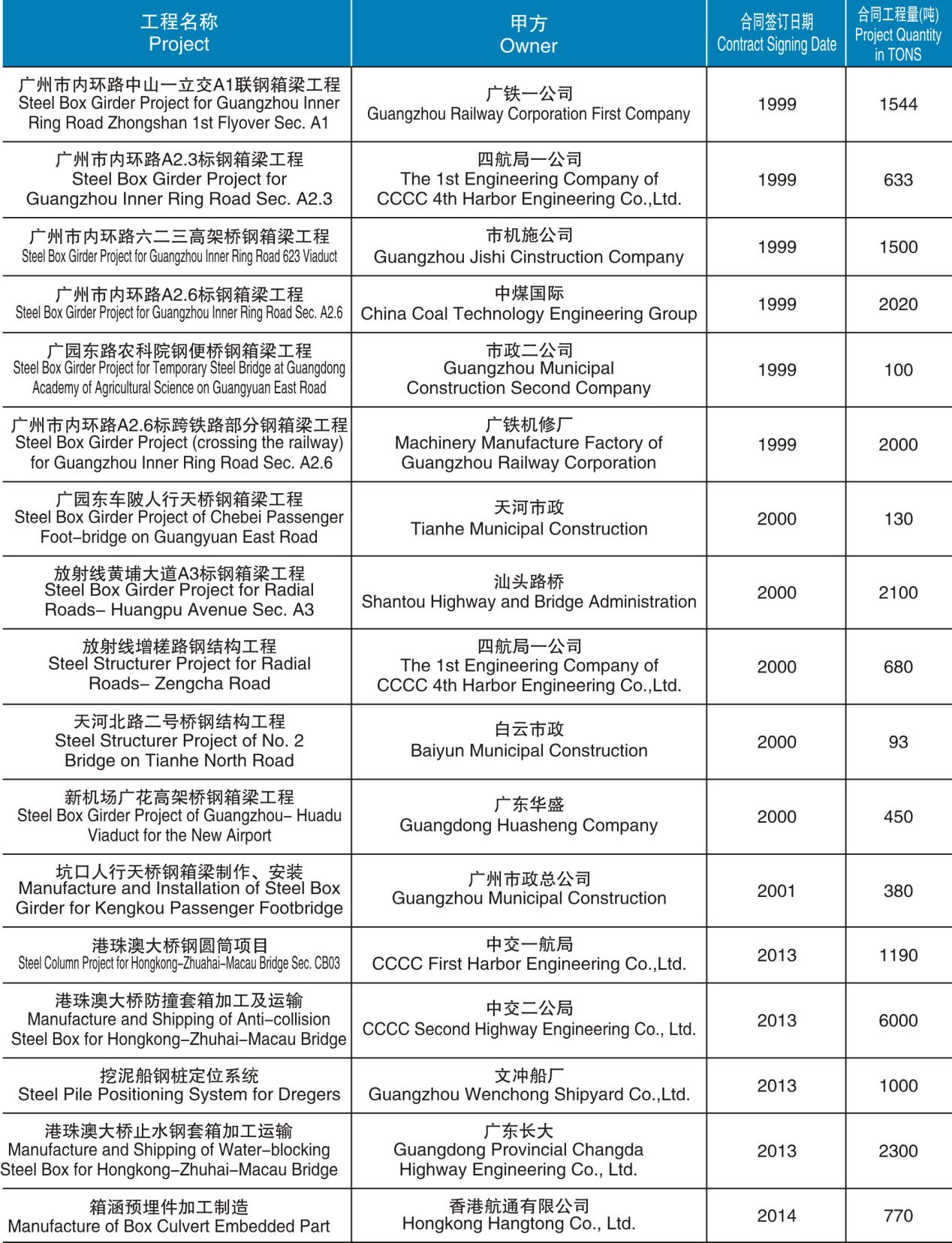 鋼箱梁制造、安裝項目工程匯總表（1999-2014）