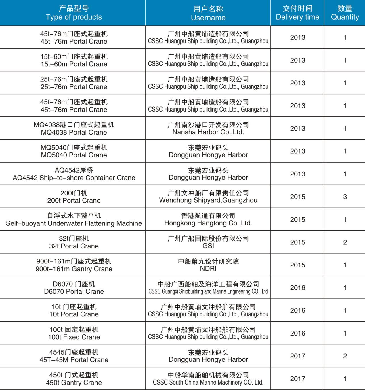 起重機械、港口機械產品匯總表（2013-2017）