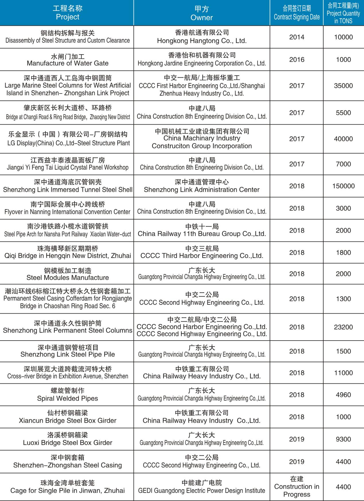鋼箱梁制造、安裝項目匯總表（2014-在建）