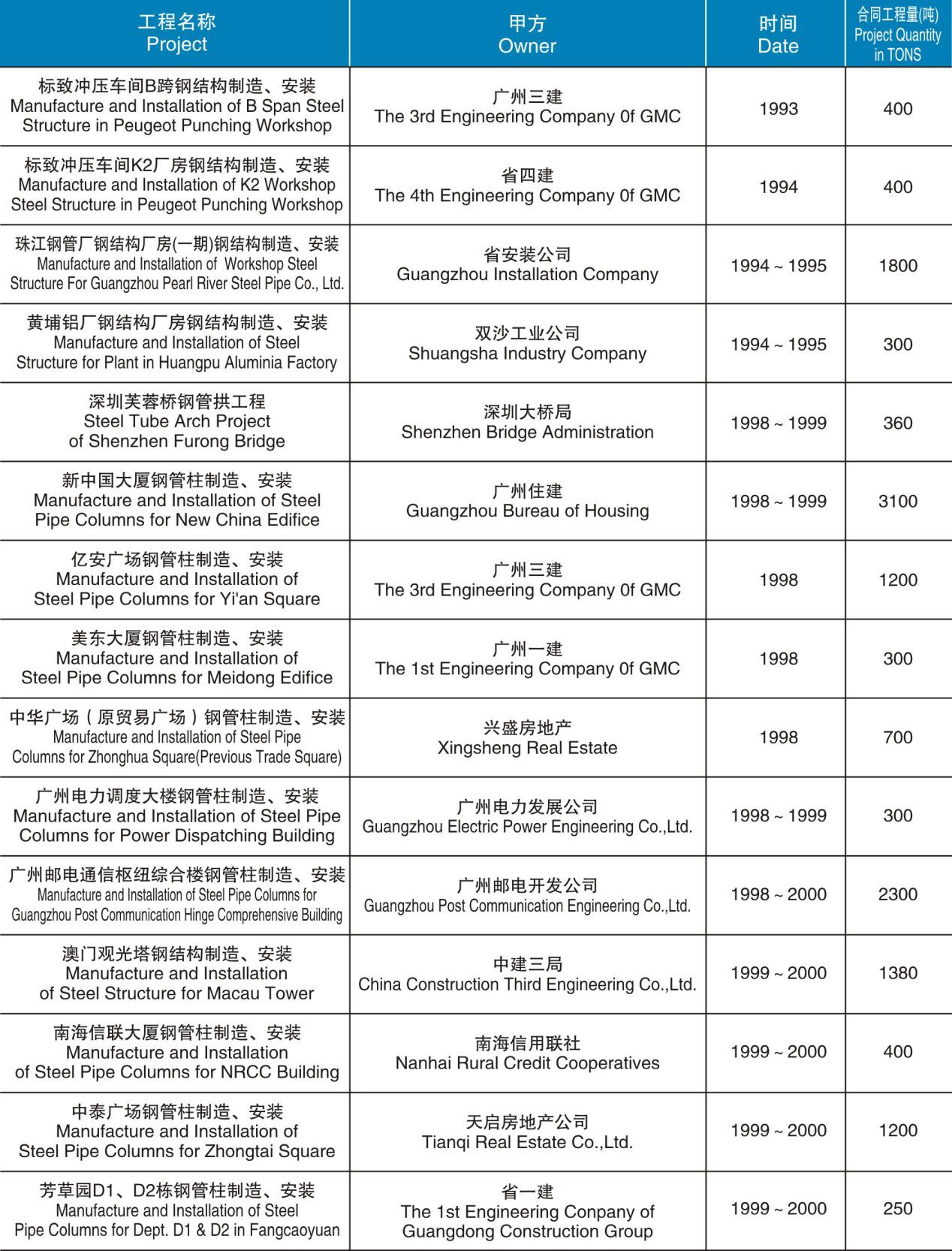 鋼管柱和建筑結構制造、安裝項目匯總表（1993-2000）