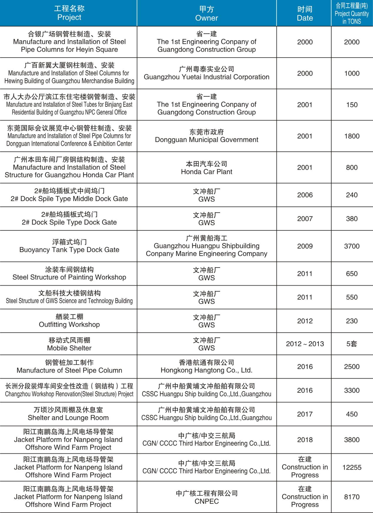 鋼管柱和建筑結構制造、安裝項目匯總表（2000-在建）