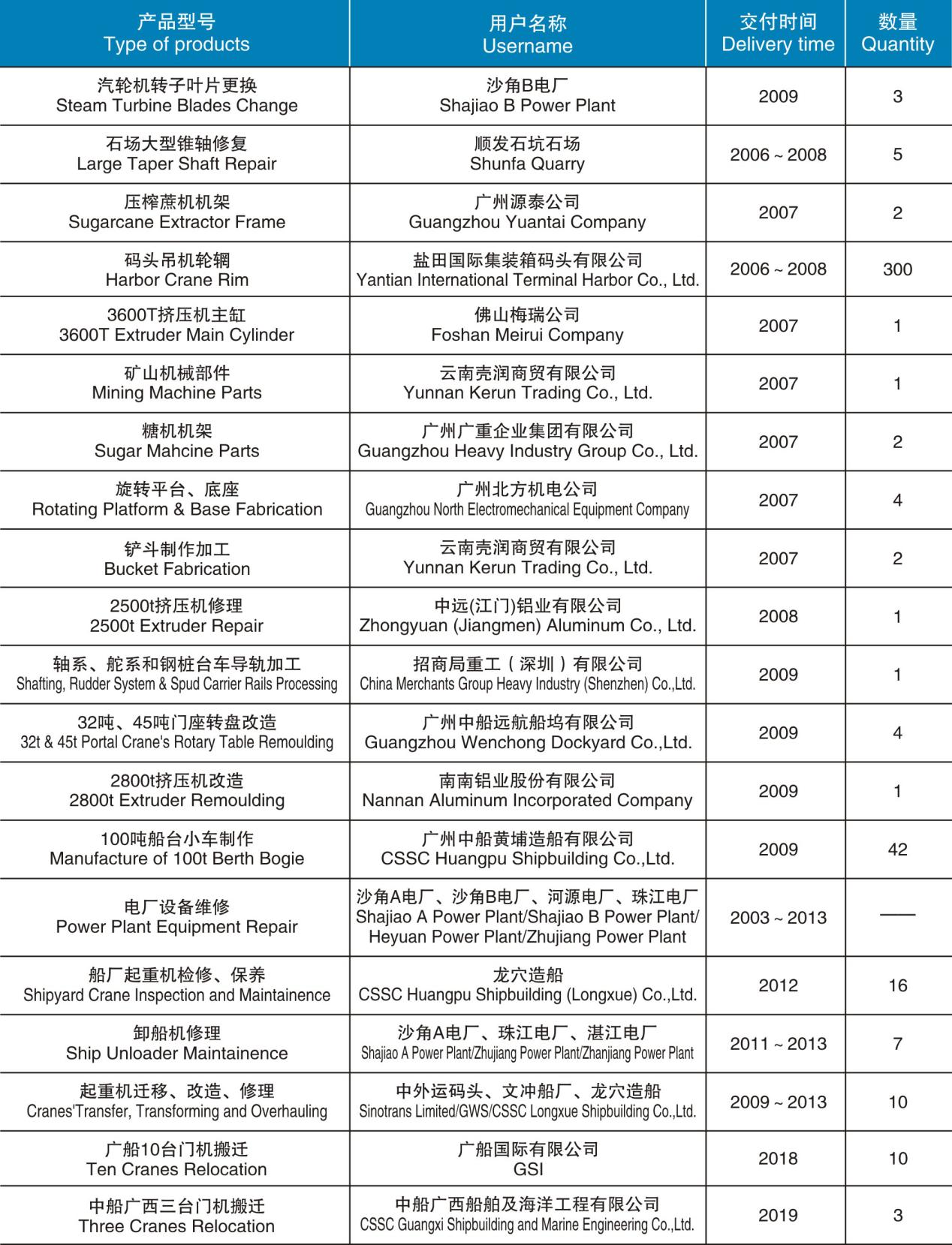 近年加工修理項目匯總表
